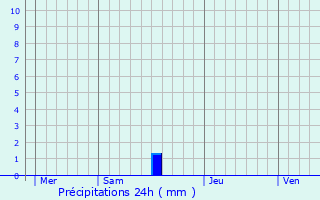 Graphique des précipitations prvues pour Saint-Projet