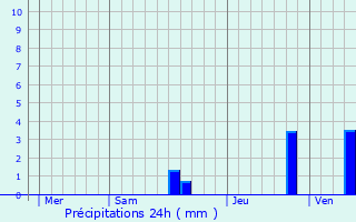 Graphique des précipitations prvues pour Hautefaye