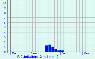 Graphique des précipitations prvues pour Moussoulens