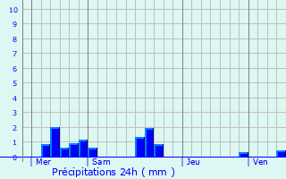 Graphique des précipitations prvues pour Bonneville-la-Louvet