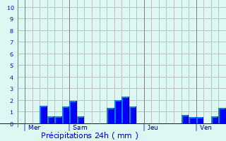 Graphique des précipitations prvues pour Brouchy