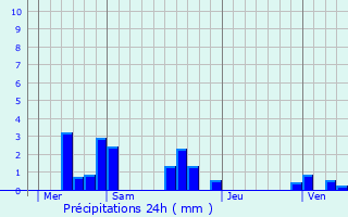 Graphique des précipitations prvues pour Acquigny