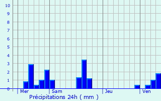 Graphique des précipitations prvues pour Hronchelles