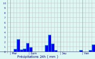 Graphique des précipitations prvues pour Grand-Couronne