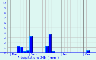 Graphique des précipitations prvues pour Le Roncenay-Authenay