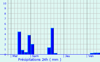 Graphique des précipitations prvues pour Saint-Denis-le-Ferment