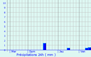 Graphique des précipitations prvues pour Sainte-Juliette