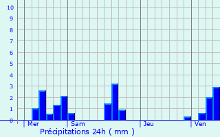 Graphique des précipitations prvues pour Sainte-Genevive