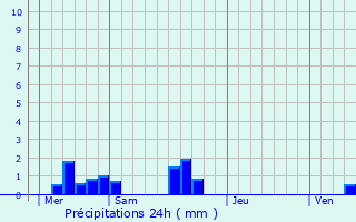 Graphique des précipitations prvues pour Saint-Philbert-des-Champs