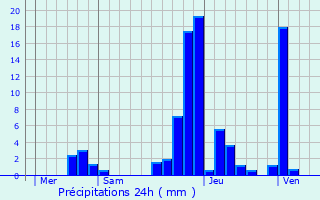 Graphique des précipitations prvues pour Lent