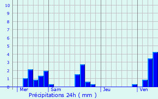 Graphique des précipitations prvues pour Fesques