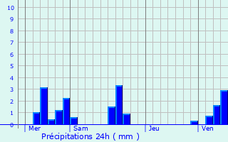 Graphique des précipitations prvues pour Cailly