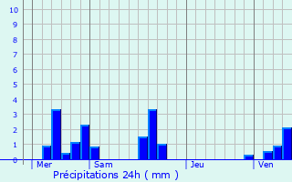 Graphique des précipitations prvues pour Quincampoix