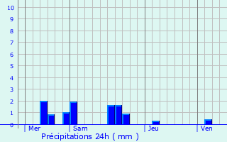Graphique des précipitations prvues pour Sainte-Marthe