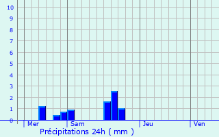 Graphique des précipitations prvues pour La Croupte