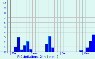 Graphique des précipitations prvues pour Bosc-Brenger