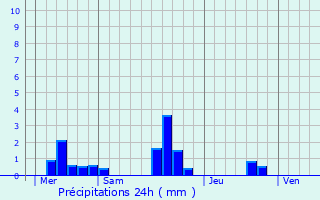 Graphique des précipitations prvues pour Chnedouit