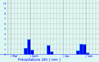 Graphique des précipitations prvues pour Chamalires