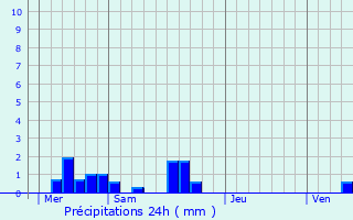 Graphique des précipitations prvues pour Pierrefitte-en-Auge