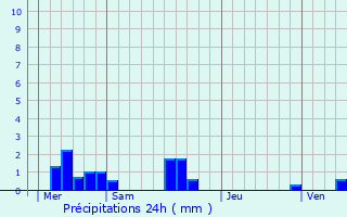 Graphique des précipitations prvues pour Vieux-Bourg