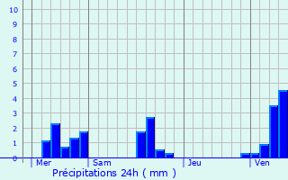 Graphique des précipitations prvues pour Croixdalle