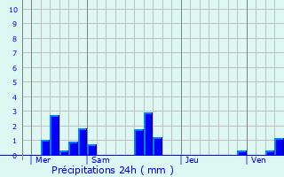 Graphique des précipitations prvues pour Yville-sur-Seine