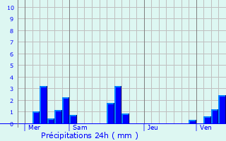 Graphique des précipitations prvues pour Fontaine-le-Bourg