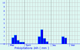 Graphique des précipitations prvues pour Saint-Manvieu-Bocage