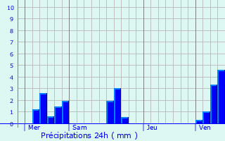 Graphique des précipitations prvues pour Mesnil-Follemprise