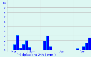Graphique des précipitations prvues pour Frichemesnil