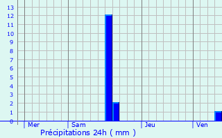 Graphique des précipitations prvues pour Granges-d