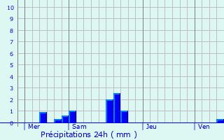 Graphique des précipitations prvues pour Le Mesnil-Bacley