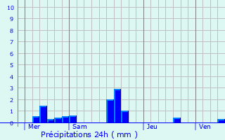 Graphique des précipitations prvues pour Saint-Pierre-du-B