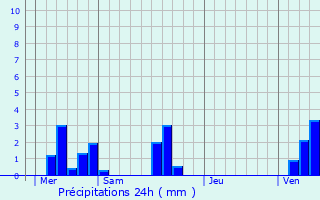 Graphique des précipitations prvues pour Montreuil-en-Caux