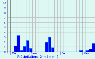 Graphique des précipitations prvues pour Roumare