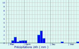 Graphique des précipitations prvues pour La Hoguette