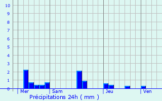 Graphique des précipitations prvues pour Arromanches-les-Bains