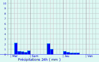 Graphique des précipitations prvues pour Manvieux