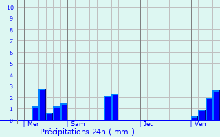 Graphique des précipitations prvues pour Lintot-les-Bois