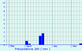 Graphique des précipitations prvues pour Givors