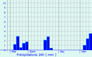 Graphique des précipitations prvues pour Cropus