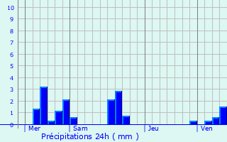 Graphique des précipitations prvues pour Villers-calles