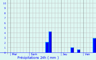 Graphique des précipitations prvues pour Thiviers