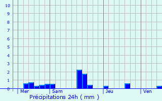 Graphique des précipitations prvues pour Gavrus