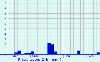 Graphique des précipitations prvues pour Grimbosq