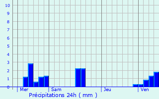 Graphique des précipitations prvues pour Bacqueville-en-Caux
