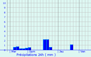 Graphique des précipitations prvues pour pinay-sur-Odon