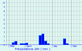 Graphique des précipitations prvues pour Saint-Georges-d