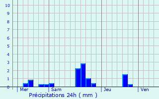 Graphique des précipitations prvues pour La Bigne