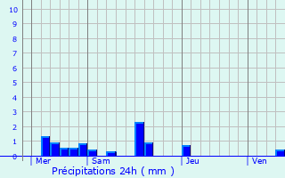 Graphique des précipitations prvues pour Basly